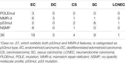 Molecular Evaluation of Endometrial Dedifferentiated Carcinoma, Endometrioid Carcinoma, Carcinosarcoma, and Serous Carcinoma Using a Custom-Made Small Cancer Panel